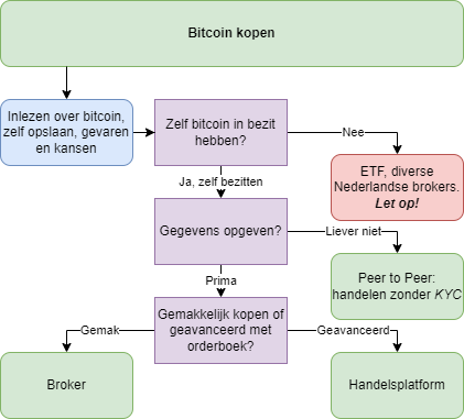Bestand:Bitcoin kopen.png
