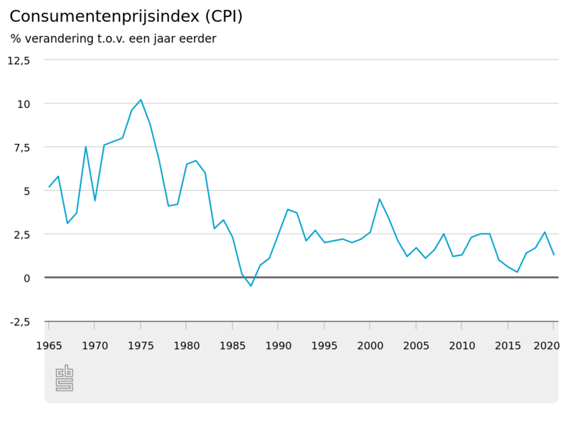 Bestand:Consumentenprijsindex-cp.png