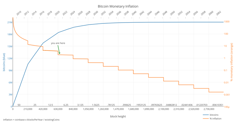 Grafiek die laat zien hoe de Halvening van bitcoin plaats (zullen) vinden