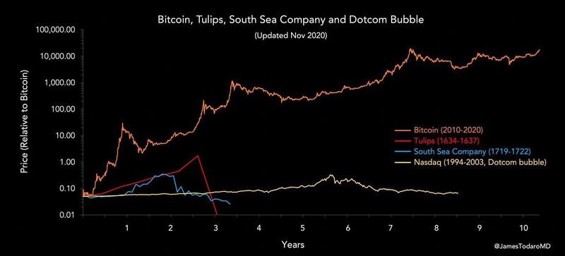 Bestand:Bitcoin, Tulips South Sea, Nasdaq.jpg